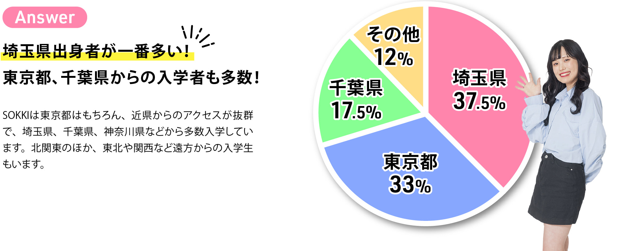 埼玉県出身者が一番多い！東京都、千葉県からの入学者も多数！